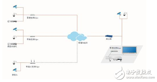 关于远程视频监控该如何实现