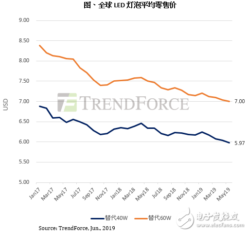 中国市场部分大功率及中功率LED封装产品价格继续下跌