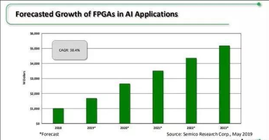 FPGA全新构架 FPGA与ASIC的完美结合