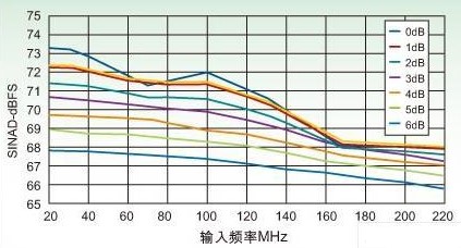 高速ADC的可编程特性的重要性