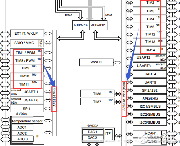 STM32