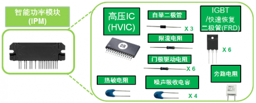 典型變頻器IPM將多種元器件封裝為模塊