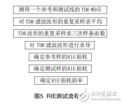 PCB印制电路板信号完整性的影响因素分析