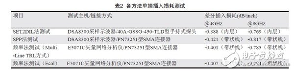 PCB印制电路板信号完整性的影响因素分析