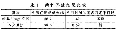 基于斜率判斷的Hough變換算法對(duì)實(shí)時(shí)性目標(biāo)檢測(cè)和識(shí)別的改進(jìn)方案