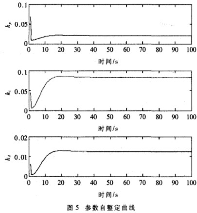 采用基于BP神經(jīng)網(wǎng)絡(luò)的PID控制方法實現(xiàn)反應(yīng)釜溫度控制系統(tǒng)的設(shè)計