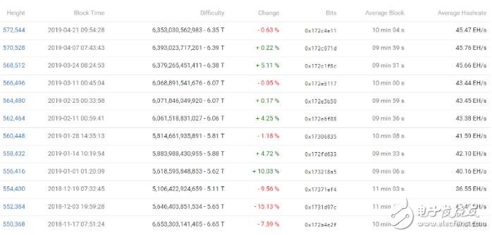 比特幣價格的上漲推動了比特幣礦業的利潤