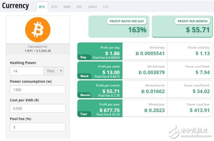 比特币价格的上涨推动了比特币矿业的利润