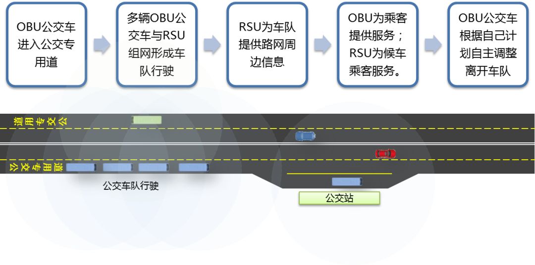 无人驾驶