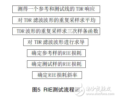 怎樣測(cè)試PCB印制電路板信號(hào)損耗