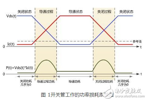 MOS管功率损耗怎么测？