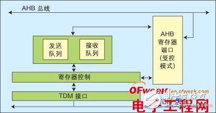 SoC芯片中內部總線模塊的設計