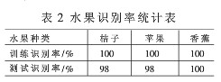 利用Matlab软件和BP神经网络快速识别水果实现分拣