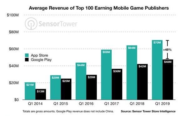 iOS应用发行商比Android应用发行商更赚钱平均要高出约64%