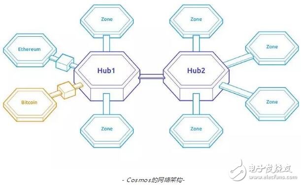 區(qū)塊鏈互操作性項(xiàng)目Cosmos和Polkadot的區(qū)別介紹