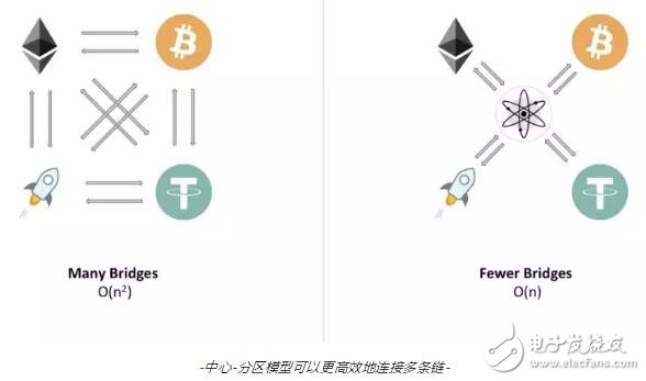 區(qū)塊鏈互操作性項(xiàng)目Cosmos和Polkadot的區(qū)別介紹