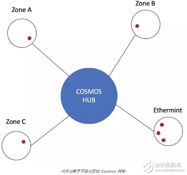 區(qū)塊鏈互操作性項(xiàng)目Cosmos和Polkadot的區(qū)別介紹