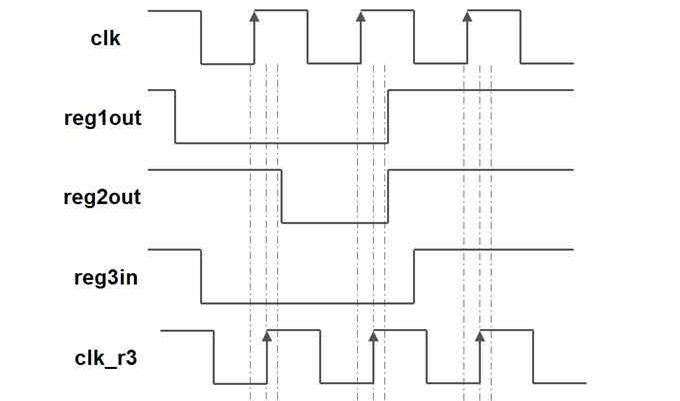 FPGA建立時間和保持時間詳解