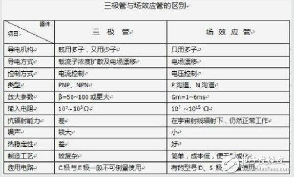 场效应管与三极管的比较