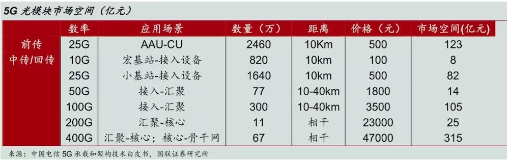 5G光模块的前景如何