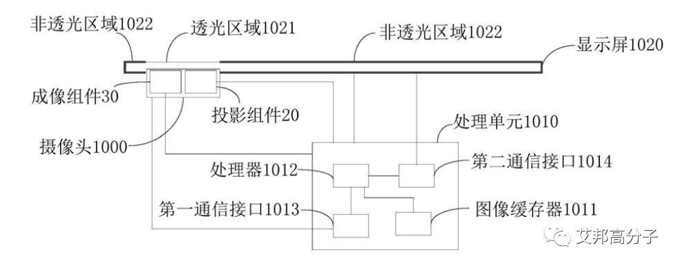 屏下摄像头