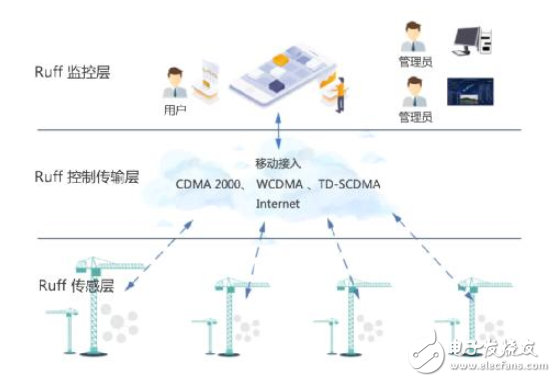 Ruff南潮科技正式推出智慧工地解决方案 帮助工地实现智能化管理