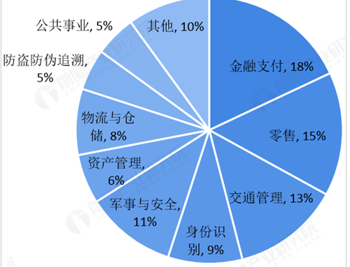 RFID如何推动智能交通管控发展