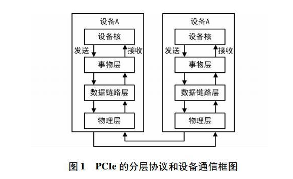 关于PCIe协议中FPGA的实现