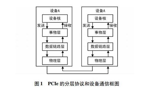 關于PCIe協(xié)議中FPGA的實現(xiàn)