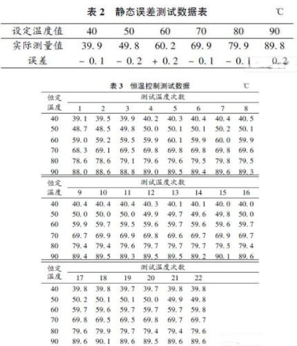 利用模糊控制算法和单片机实现恒温控制系统设计