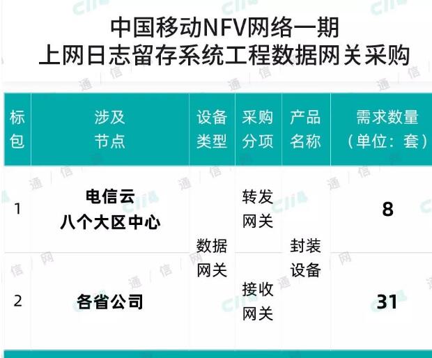 中国移动开启了NFV网络一期上网日志留存系统工程数据网关集采公告