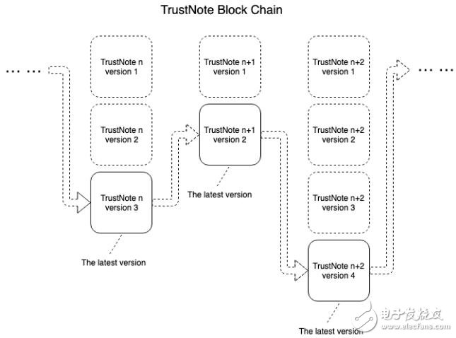 一个真正安全的去中心化加密笔记应用程序TrustNote介绍