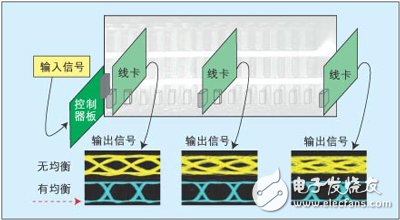 基于解決背板互連設計問題的兩種信號完整性解決方案