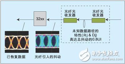 基于解決背板互連設計問題的兩種信號完整性解決方案