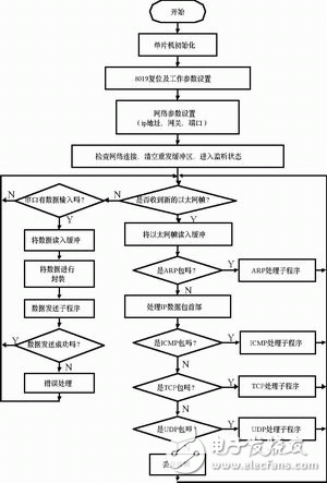 51单片机实现控制网卡芯片进行数据传输的设计