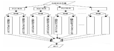 如何实现数控系统内嵌式软PLC编辑器的设计