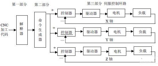 数控系统中NURBS曲线插补技术的加工方法与优势分析