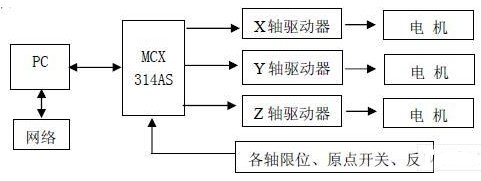 基于工业PC和专用DSP技术的经济型网络化开放式数控系统的设计