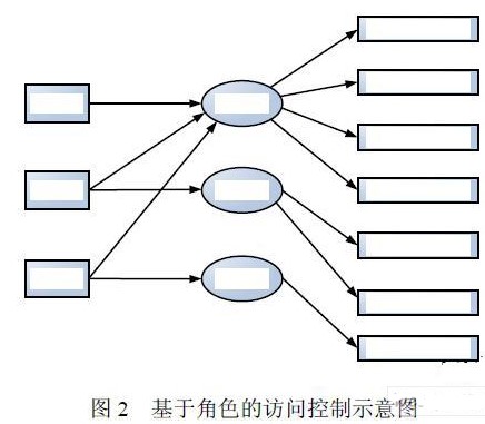 基于角色访问控制技术的数控机床信息集成系统设计