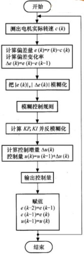 基于LF2407的模糊数字PI控制器的设计