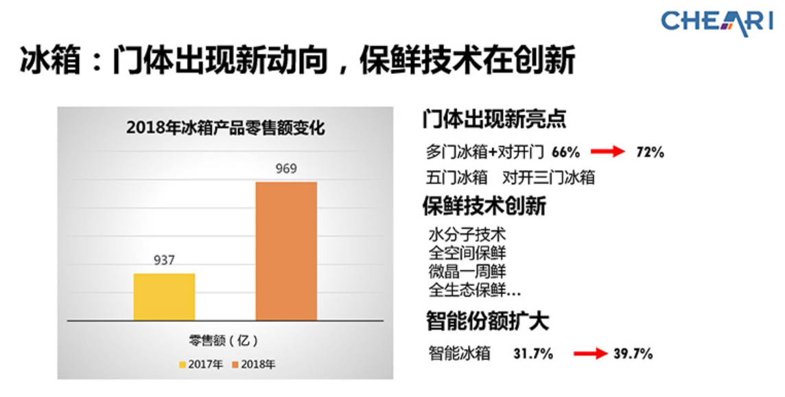 图2：2018年中国冰箱的智能化份额上升到了39.7%。(来源：中国家用电器研究院)