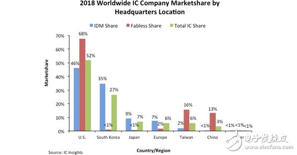 2018年美国芯片公司全球芯片市场份额占比超过50%