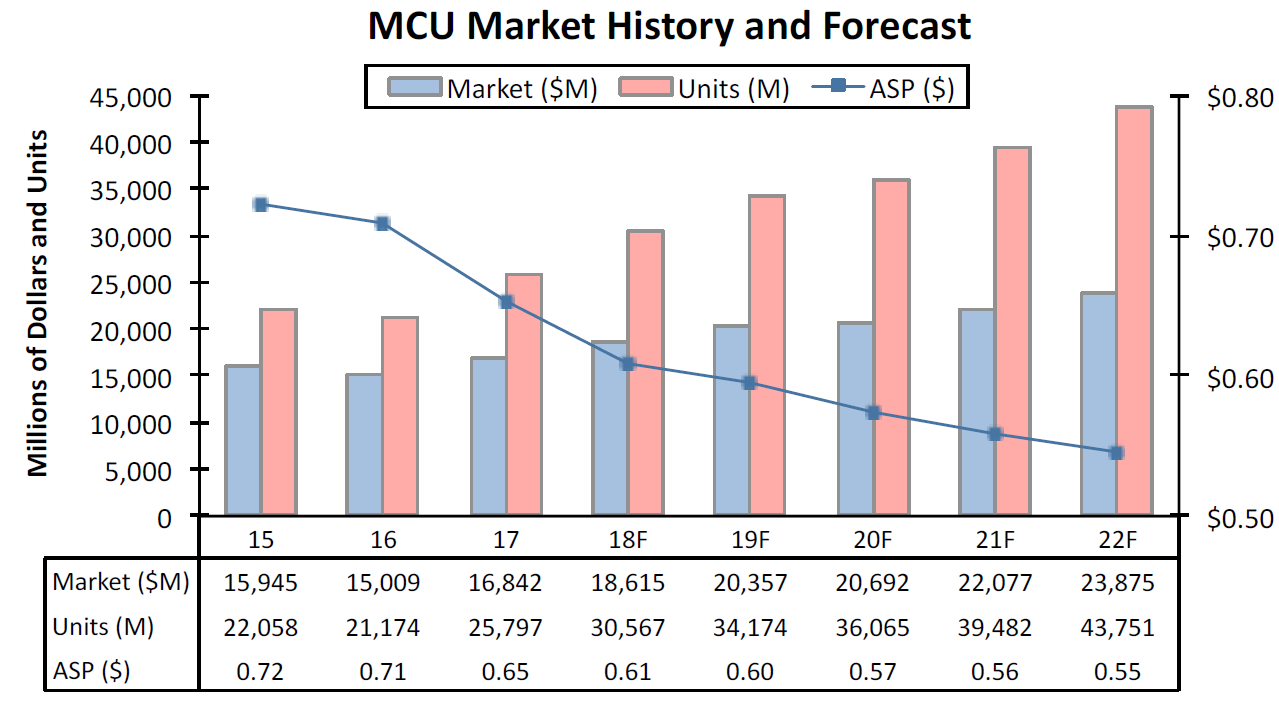 2019年~2022年全球MCU市场规模及出货量预测