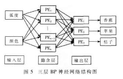 利用Matlab软件和BP神经网络快速识别水果实现分拣