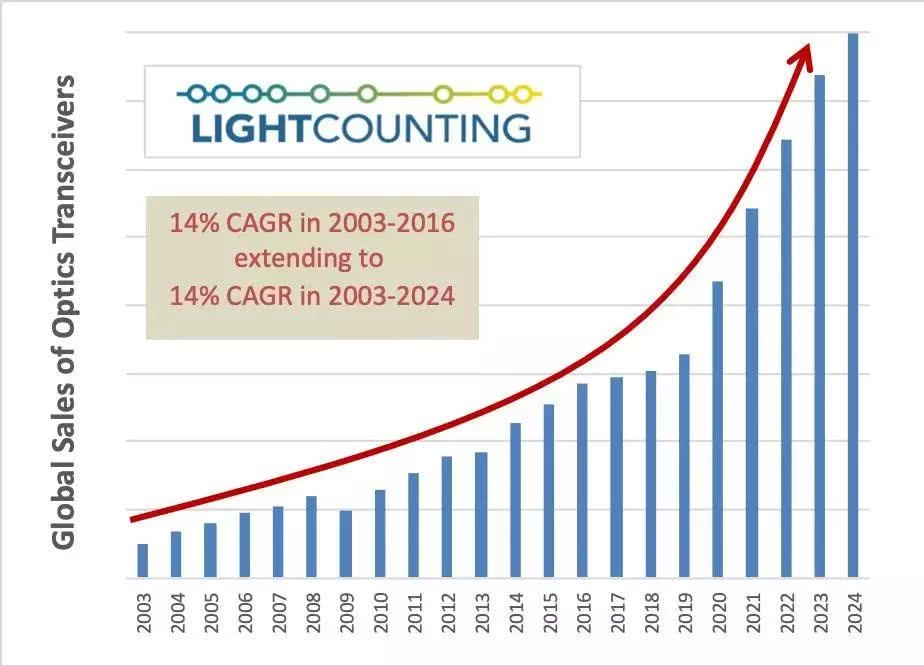2003-2024年全球光收发器销售增长
