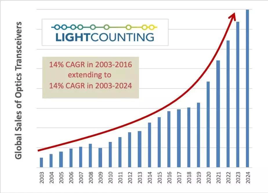 2003-2024年全球光收發(fā)器銷售增長(zhǎng)