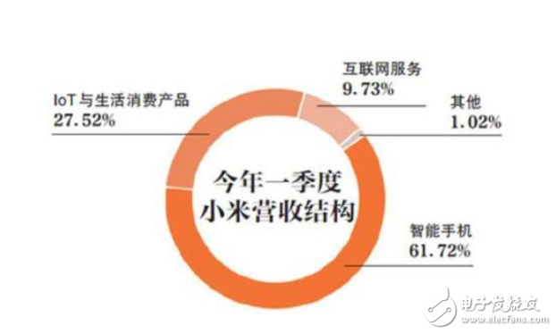 如何全力发展智能家居