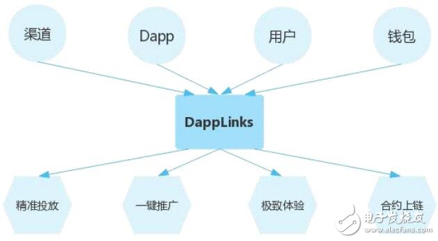 基于区块链技术支持多链的去中心化应用赋能平台DAppLinks介绍