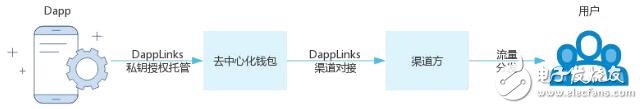 基于区块链技术支持多链的去中心化应用赋能平台DAppLinks介绍