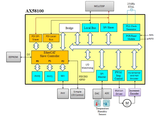 ethercat